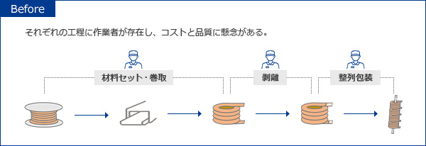 【Before】それぞれの工程に作業者が存在し、コストと品質に懸念がある。