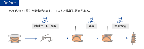 【Before】それぞれの工程に作業者が存在し、コストと品質に懸念がある。