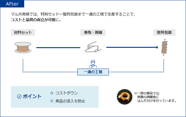 【After】マルホ発條では、材料セット～整列包装まで一連の工程で生産することで、コストと品質の両立が可能に。