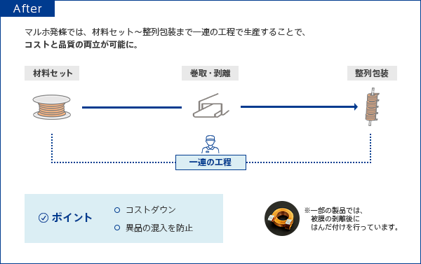 【After】マルホ発條では、材料セット~整列包装まで一連の工程で生産することで、コストと品質の両立が可能に。